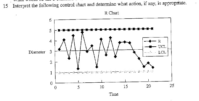  15 Interpret the following control chart and determine what action, if
