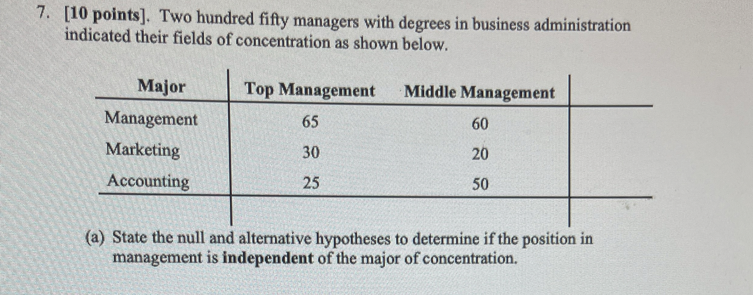  [10 points]. Two hundred fifty managers with degrees in business administration