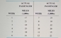  Use the data from this problem to perform the following (note: