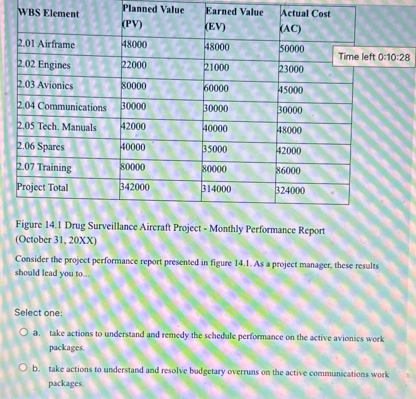  \table[[WBS Element,\table[[Planned Value],[ PV)]],\table[[Earned Value],[(EV)]],\table[[Actual Cost],[(AC)]]],[2.01 Airframe,48000,48000,50000],[2.02 Engines,22000,21000,23000],[2.03 Avionics,80000,60000,45000],[2.04 Communications,30000,30000,30000],[2.05 Tech.