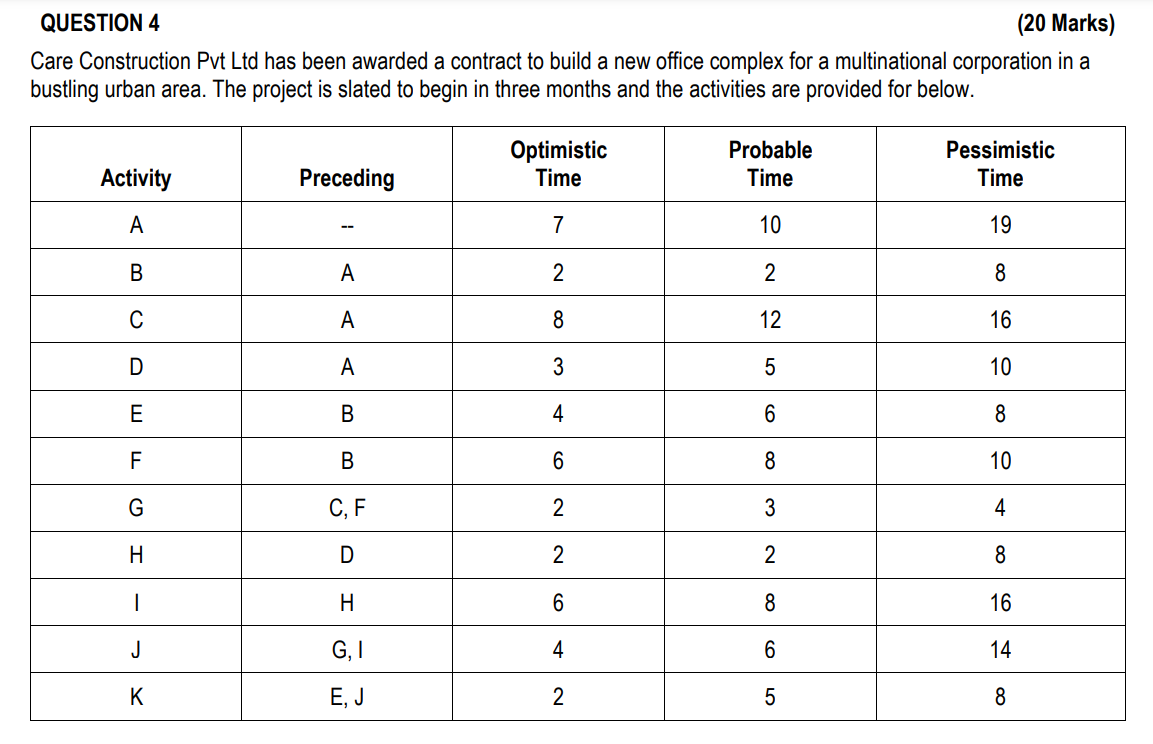  QUESTION 4 (20 Marks) Care Construction Pvt Ltd has been awarded