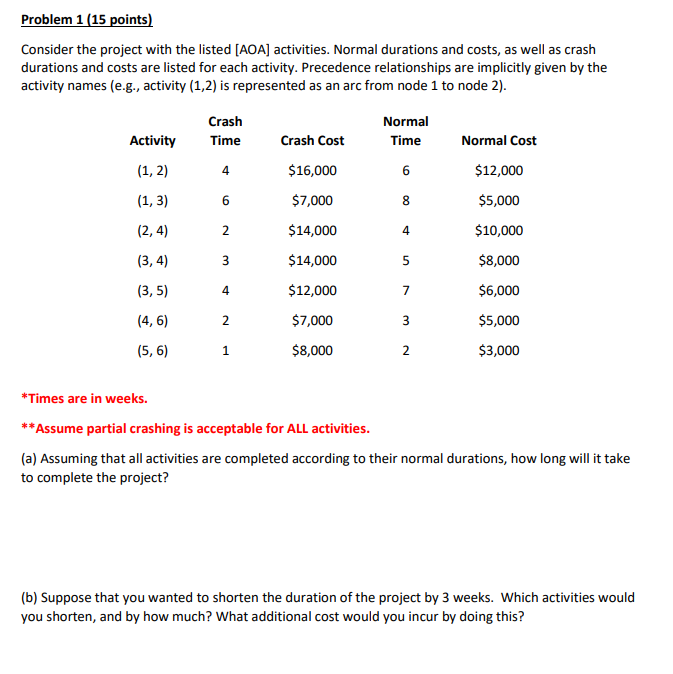  Problem 1(15 points) Consider the project with the listed [AOA] activities.