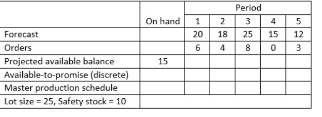  Using discrete available-to-promise (ATP) logic, calculate the master production schedule (MPS)
