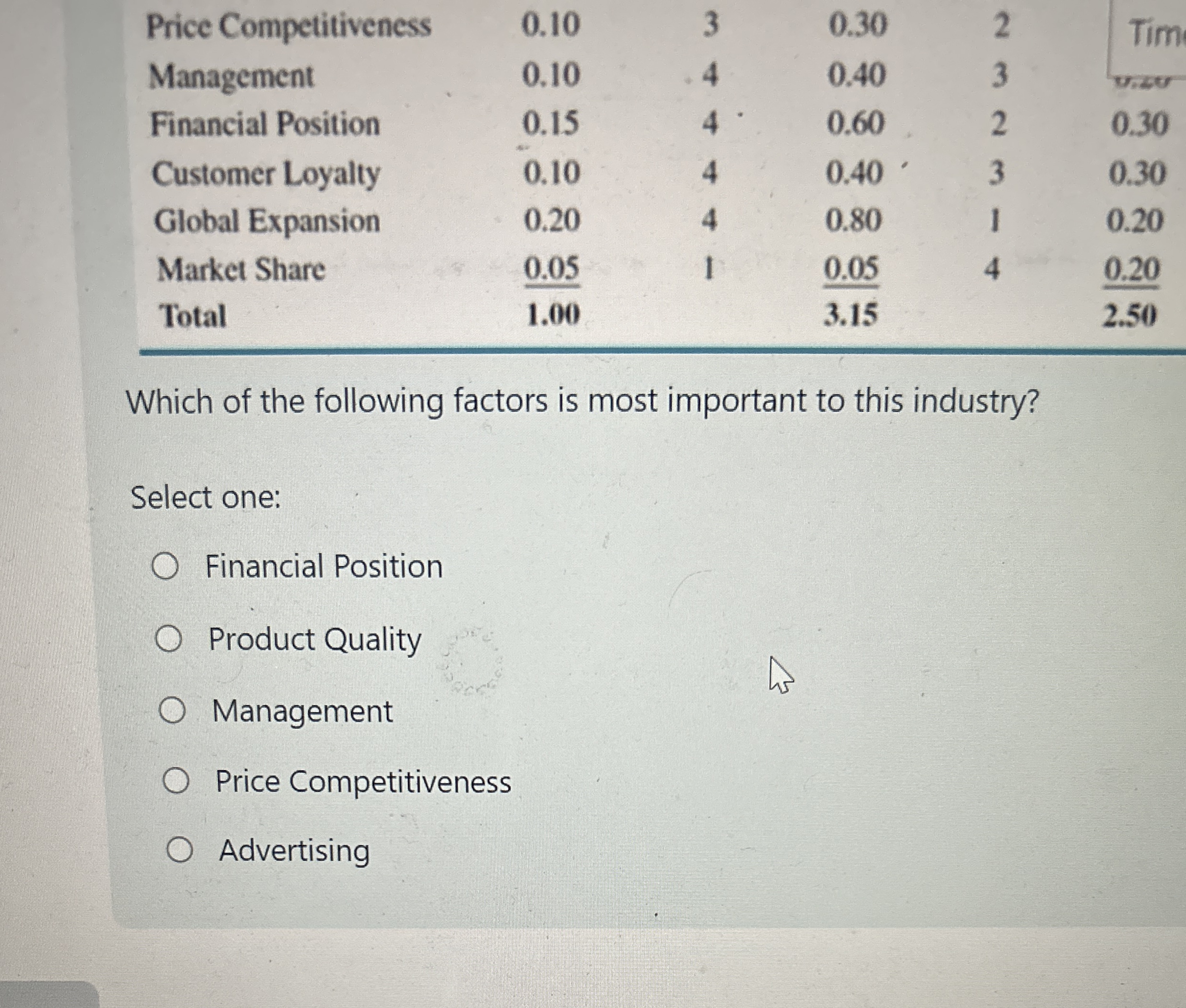  \table[[Price Competitiveness,0.10,3,0.30,2,Tim],[Management,0.10,4,0.40,3,y.00],[Financial Position,0.15,4,0.60,2,0.30],[Customer Loyalty,0.10,4,0.40,3,0.30],[Global Expansion,0.20,4,0.80,1,0.20],[Market Share,0.05?,1,0.05?,4,0.20? 