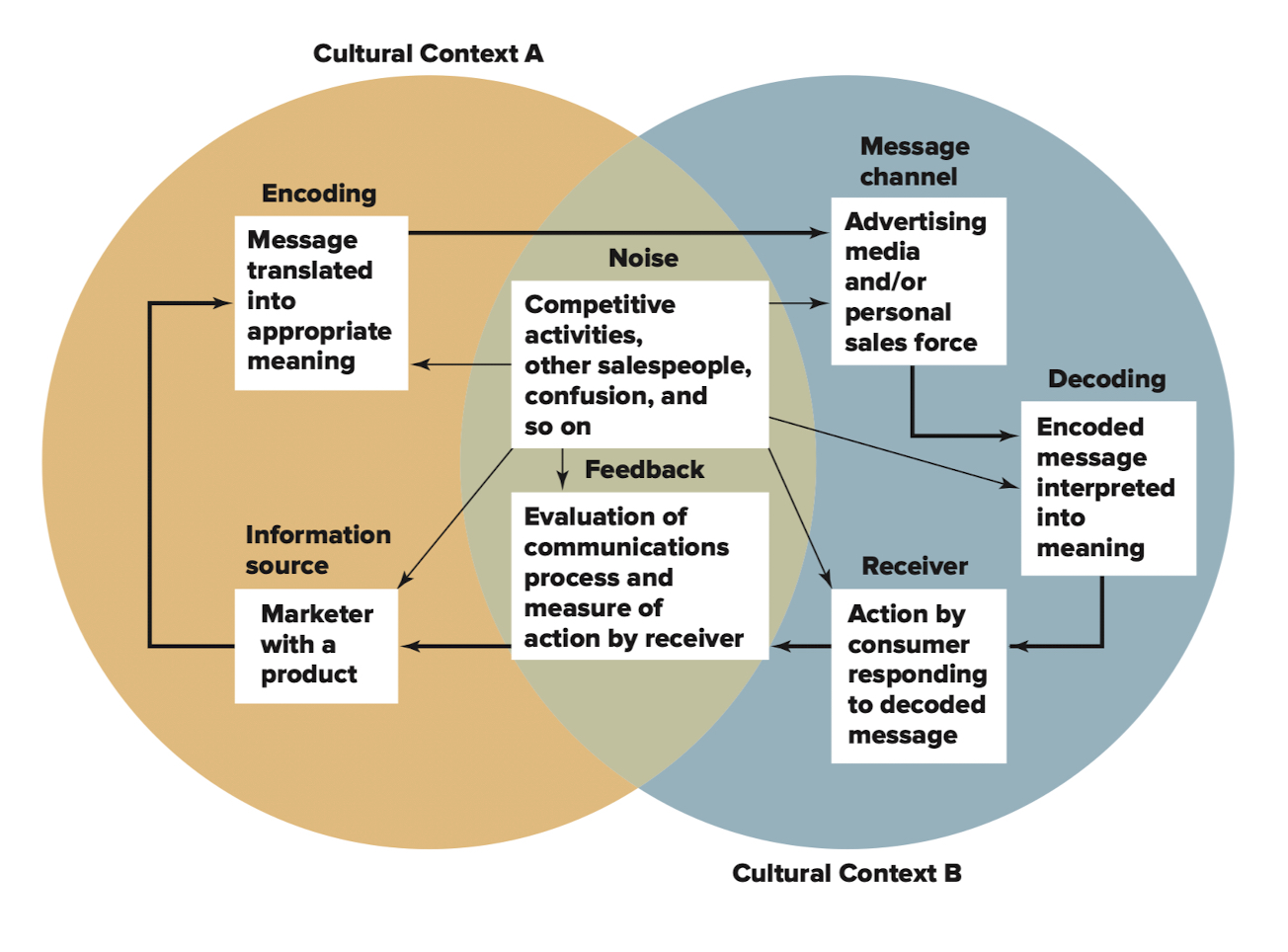  An integrated marketing communications (IMC) program includes coordination among advertising, sales