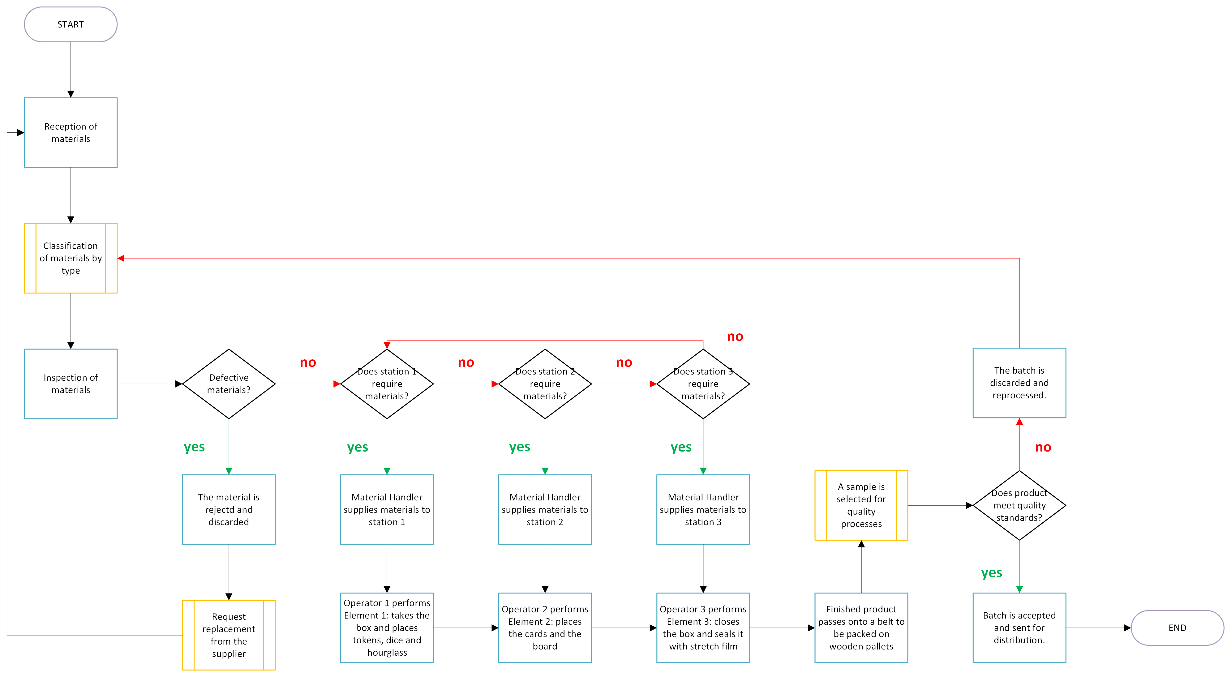  Hello, I need help creating a Value Stream Mapping (VSM) for