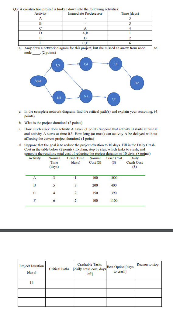  Q3: A construction project is broken down into the following activities: