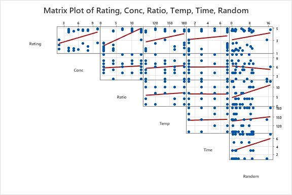  Matrix Plot of Rating, Conc, Ratio, Temp, Time, Random. Explain 