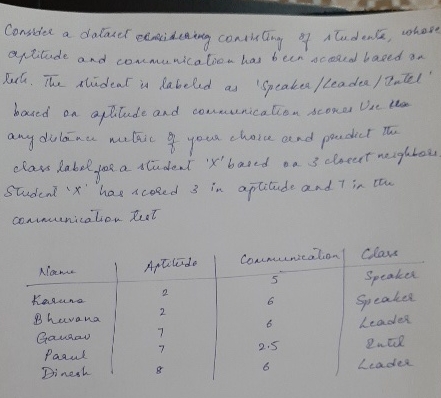  aptitude and conmunication has been scored based ax bell. The stideat