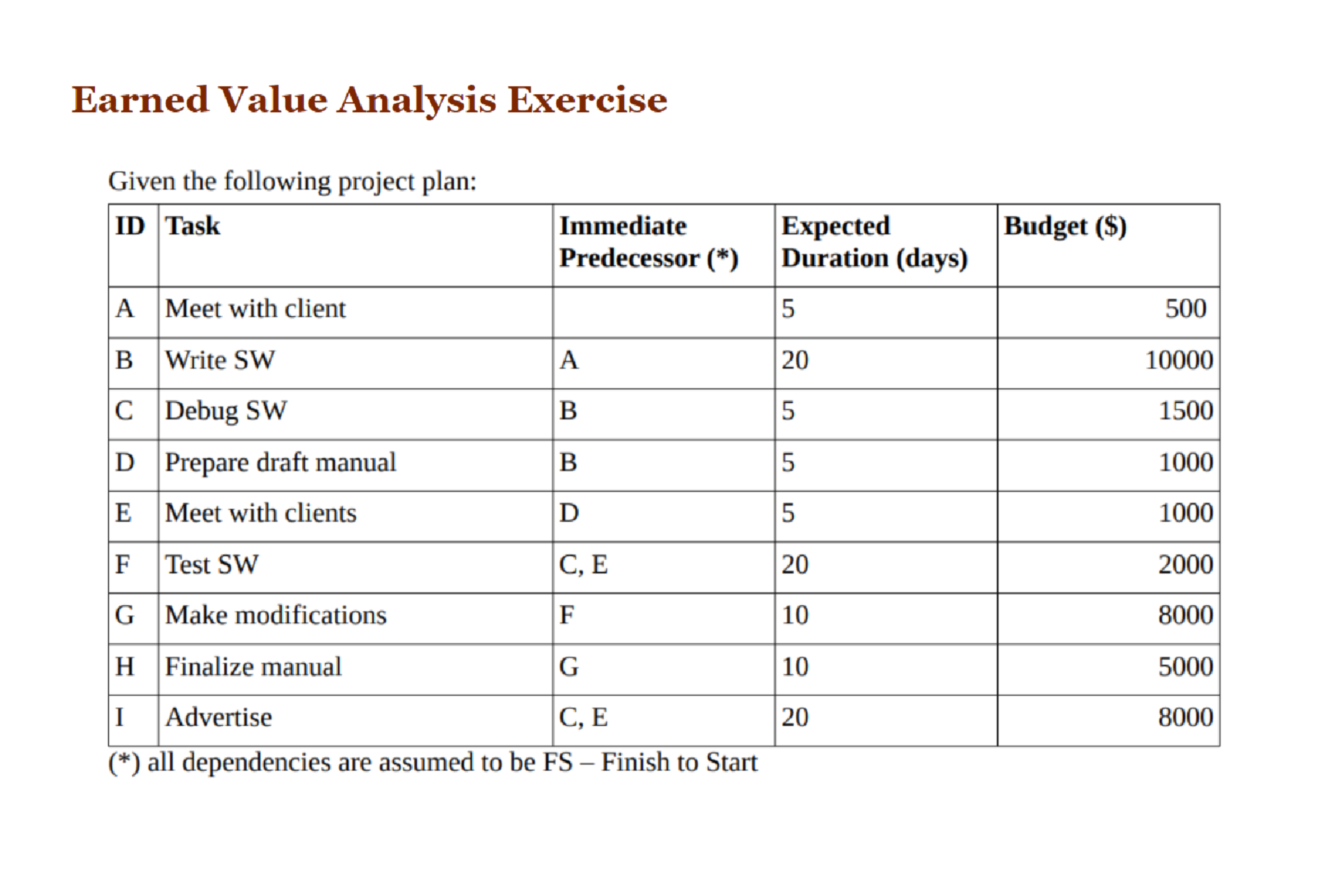  perform the analysis.plot ac,pv,ev,spi,cpi 