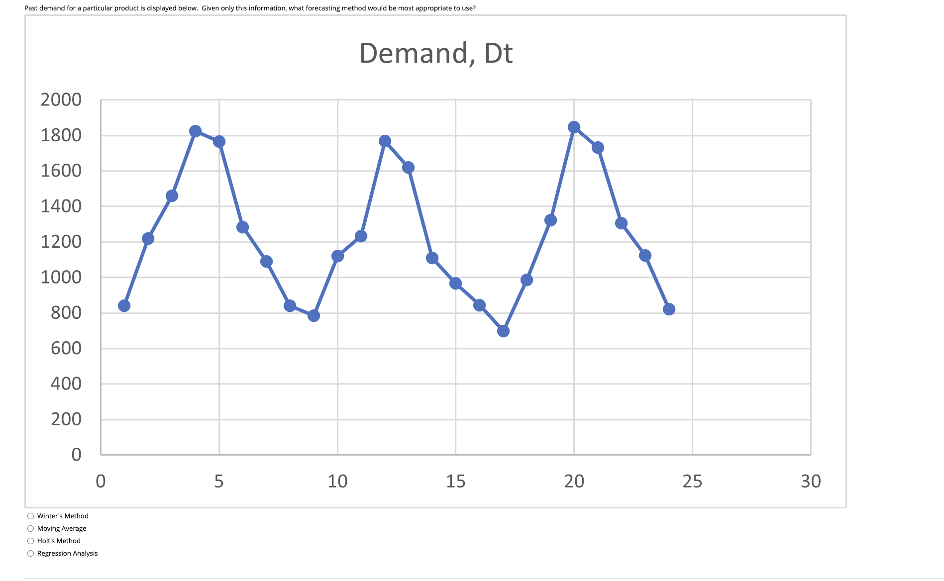  Past demand for a particular product is displayed below. Given only