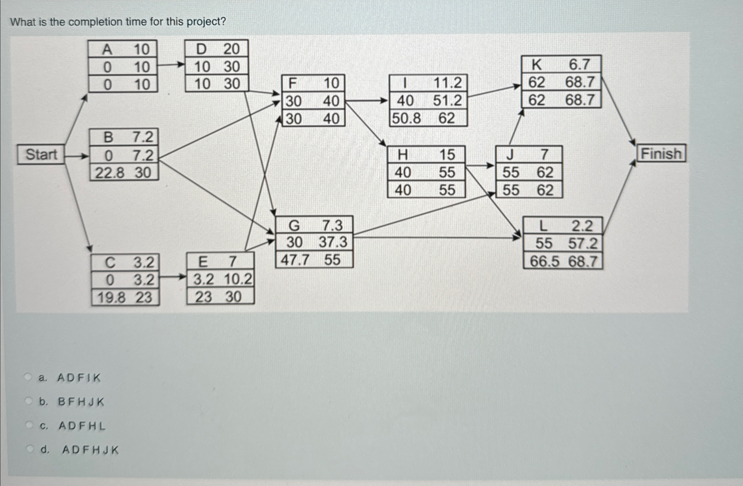  What is the completion time for this project? a. ADFIK b.