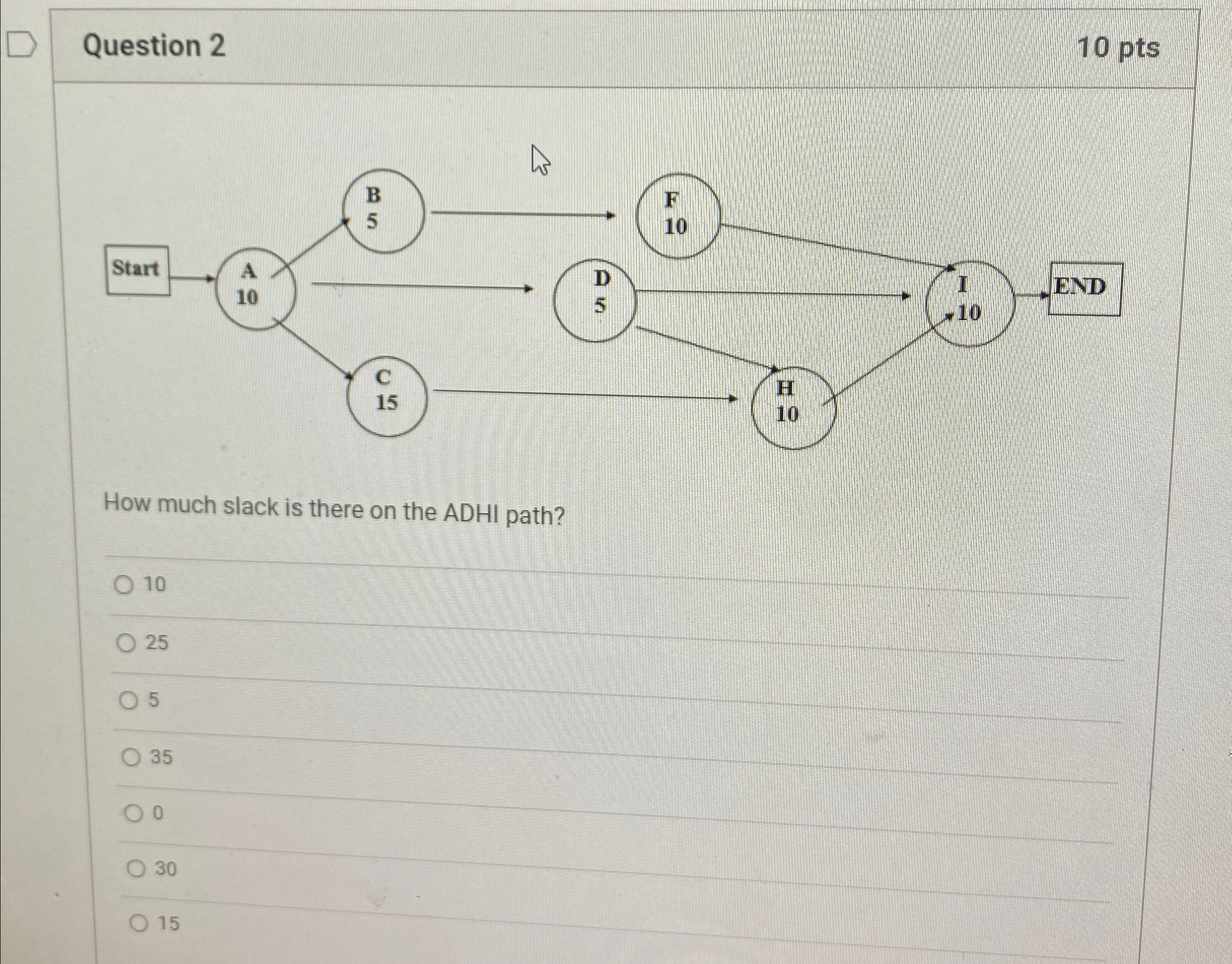  Question 2 10pts How much slack is there on the ADHI
