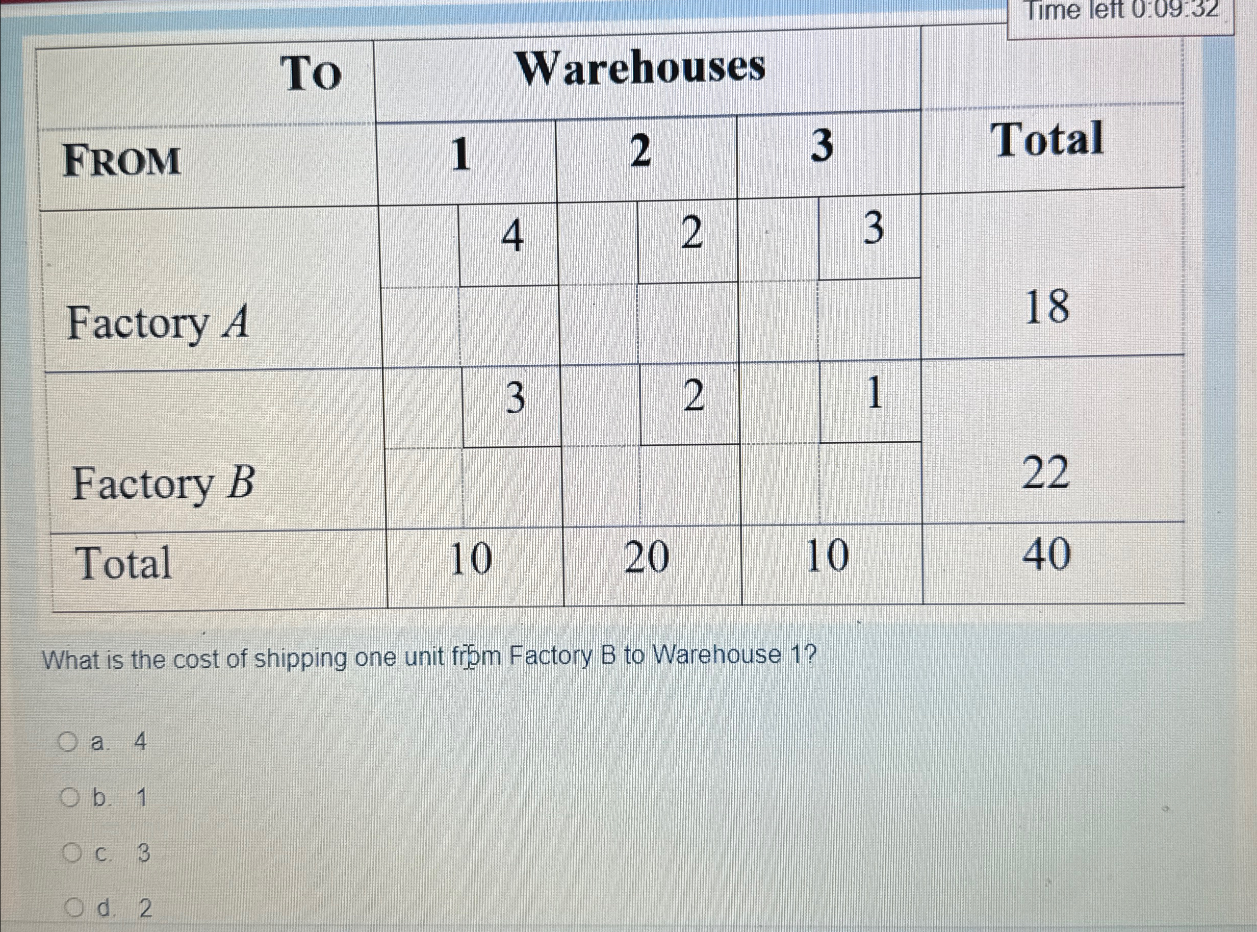  \table[[To,Warehouses,Total],[FROM,1,2,3],[Factory A,4,2,3,18],[,,],[Factory B,3,2,1,22],[,,],[Total,10,20,10,40]] What is the cost of shipping one unit