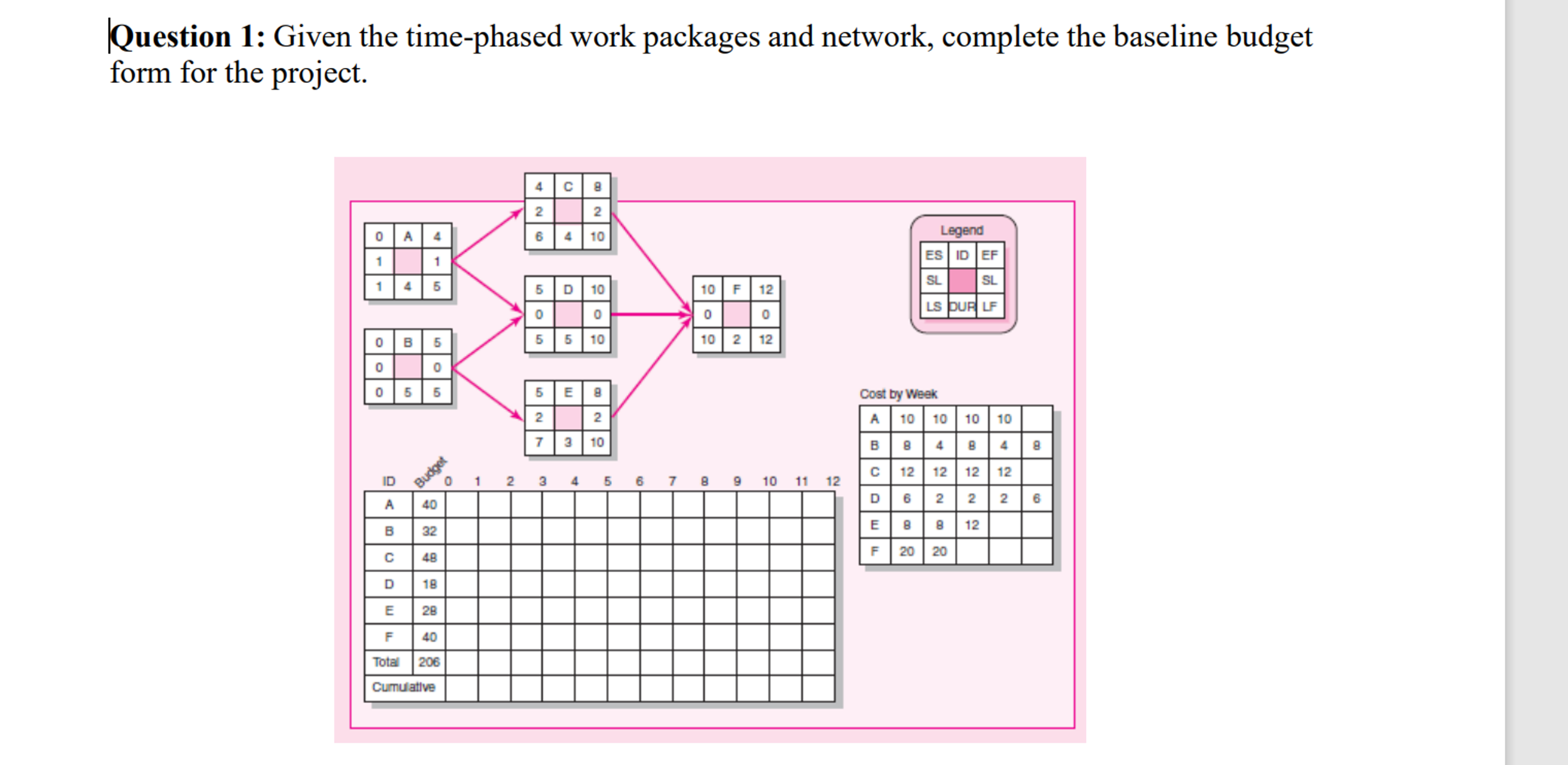  Question 1: Given the time-phased work packages and network, complete the