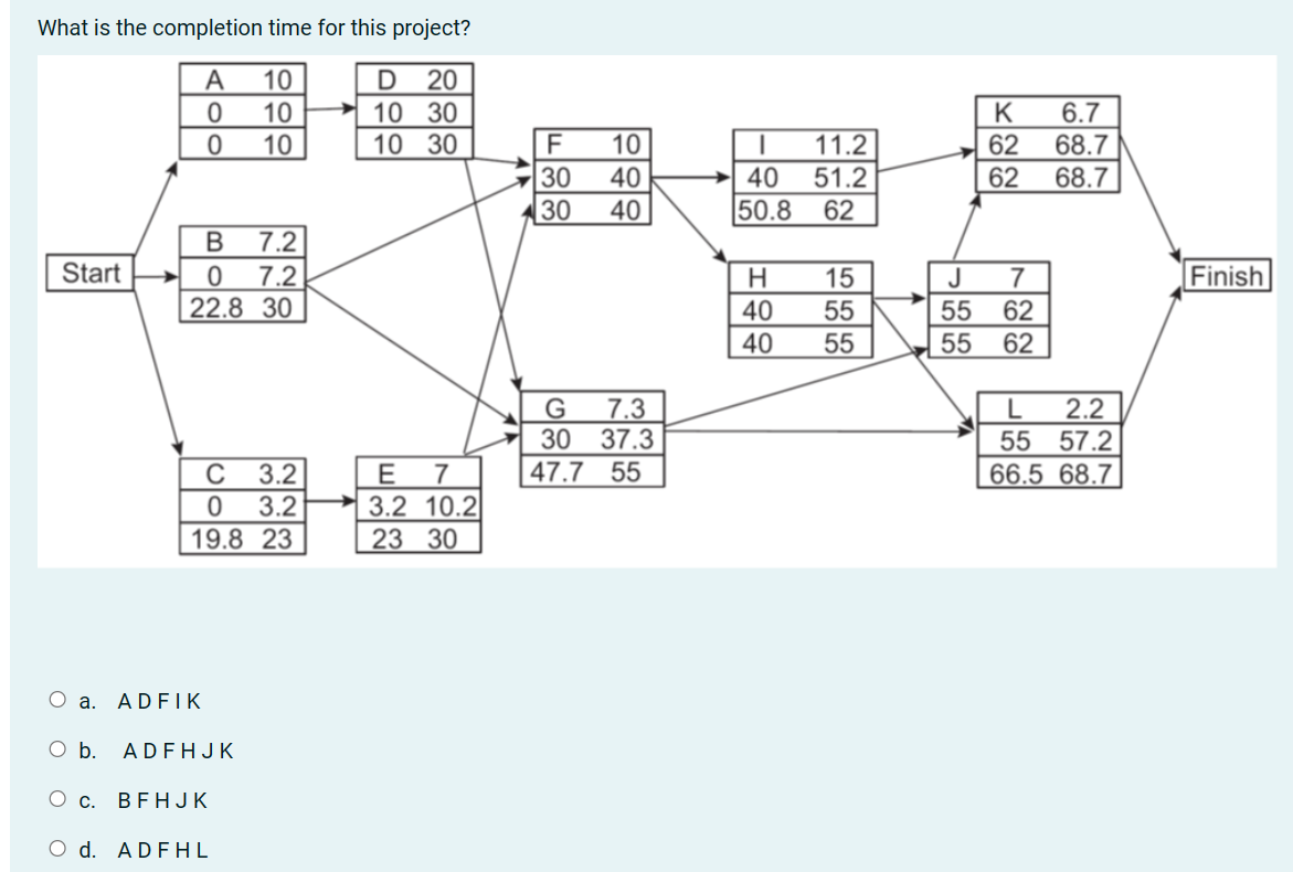  What is the completion time for this project? a. ADFIK b.