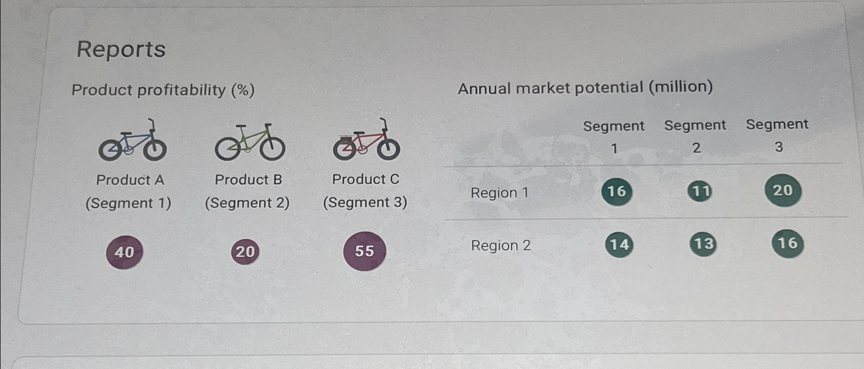  Reports Product profitability (%) Product A (Segment 1) 40 Annual market