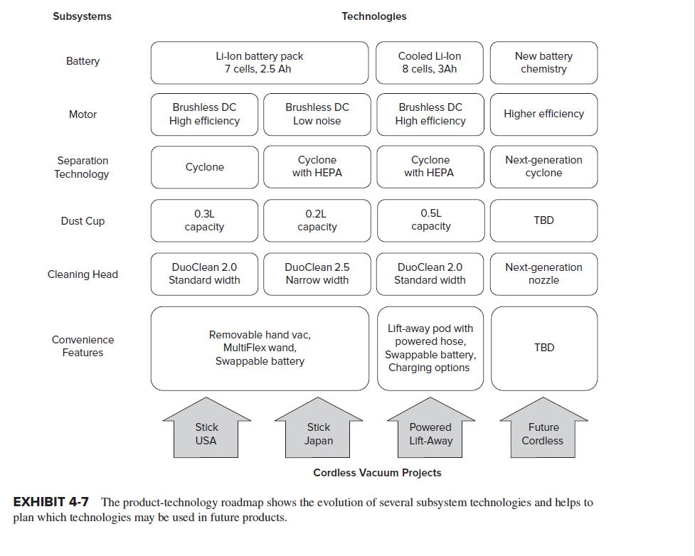  EXHIBIT 4-7 The product-technology roadmap shows the evolution of several subsystem