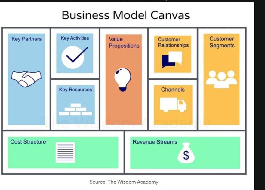  Business Model Canvas Key Partners Customer Customer Segments Cost Structure Revenue
