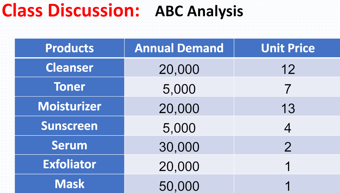 Class Discussion: ABC Analysis \table[[Products,Annual Demand,Unit Price],[Cleanser,20,000,12],[Toner,5,000,7],[Moisturizer,20,000,13],[Sunscreen,5,000,4],[Serum,30,000,2],[Exfoliator,20,000,1],[Mask,50,000,1]] Questions : a) Using