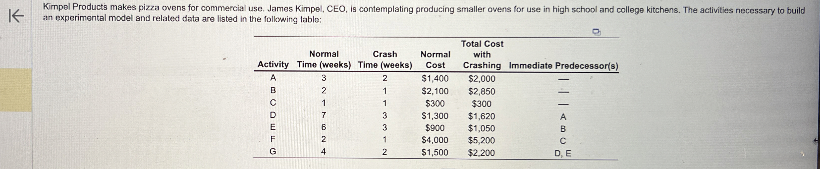  a) based on the given information regarding the activities for the