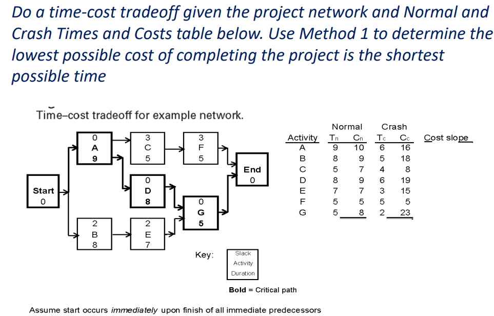  Time-cost tradeoff for example network. Key: \table[[Slack],[Activity],[Duration]] Bold = Critical path