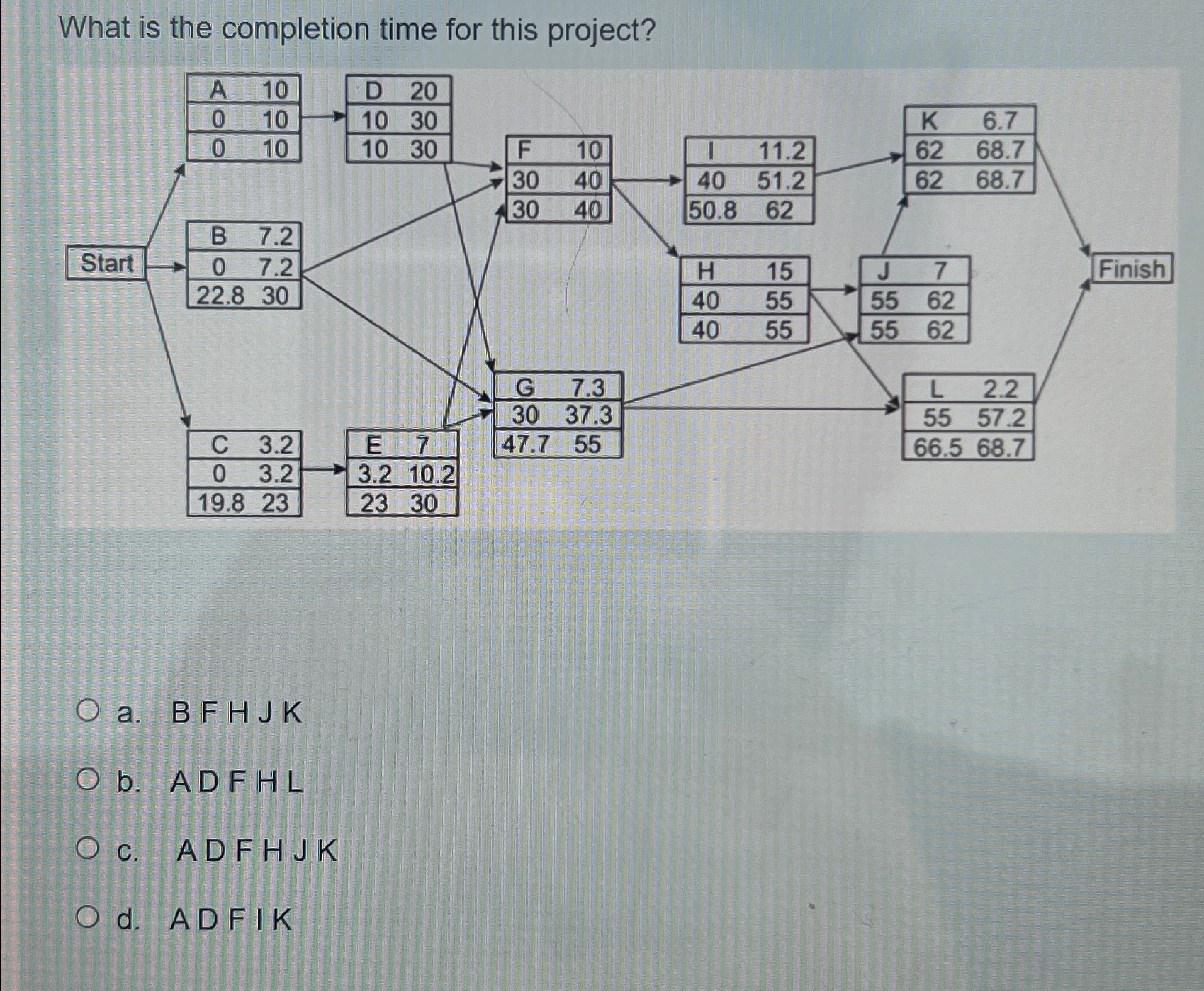  What is the completion time for this project? a.BFHJK b. ADFHL