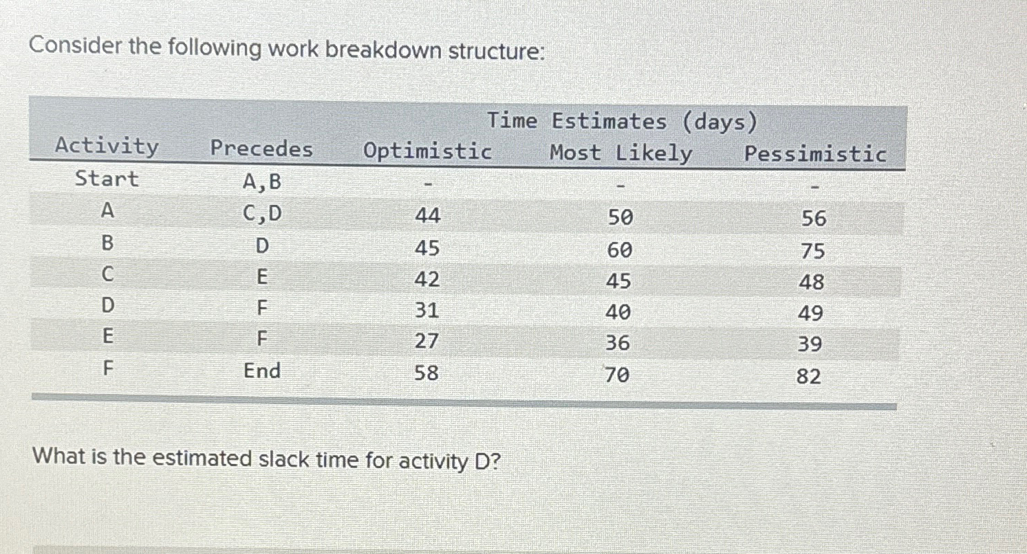  Consider the following work breakdown structure: \table[[,,Time Estimates (days)],[Activity,Precedes,Optimistic,Most Likely,Pessimistic],[Start,A, B,-,-,-],[A,C,