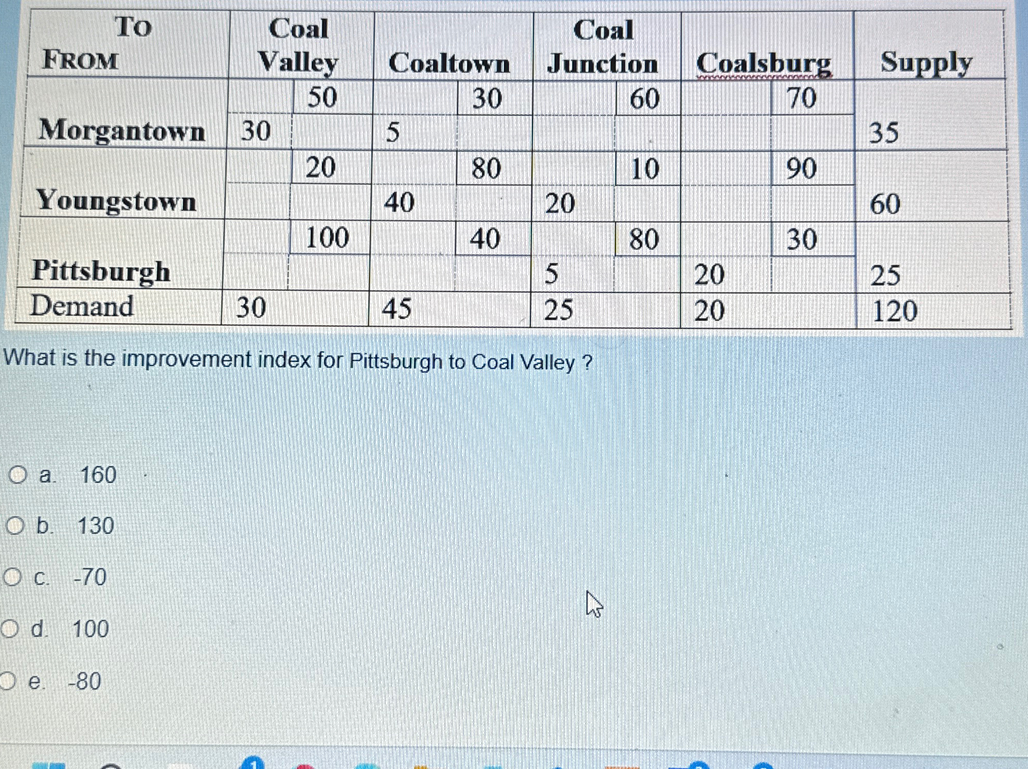  \table[[\table[[FROM]],\table[[Coal],[Valley]],Coaltown,\table[[Coal],[Junction]],Coalsburg,Supply],[Morgantown,,50,,30,,60,,70,35],[30,,5,,,,,],[Youngstown,,20,,80,,10,,90,60],[,,40,,20,,,],[\table[[Pittsburgh],[Demand]],,100,,40,,80,,30,25120 