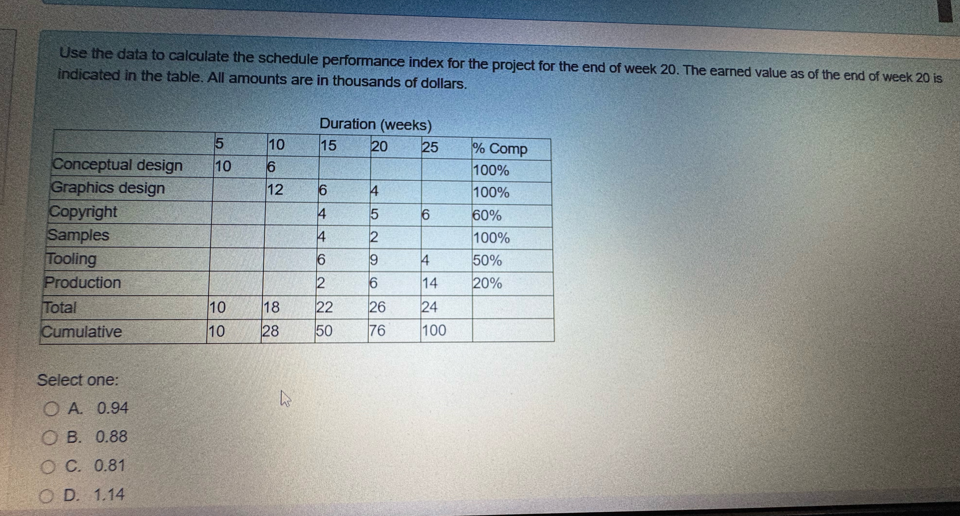  Use the data to calculate the schedule performance index for the