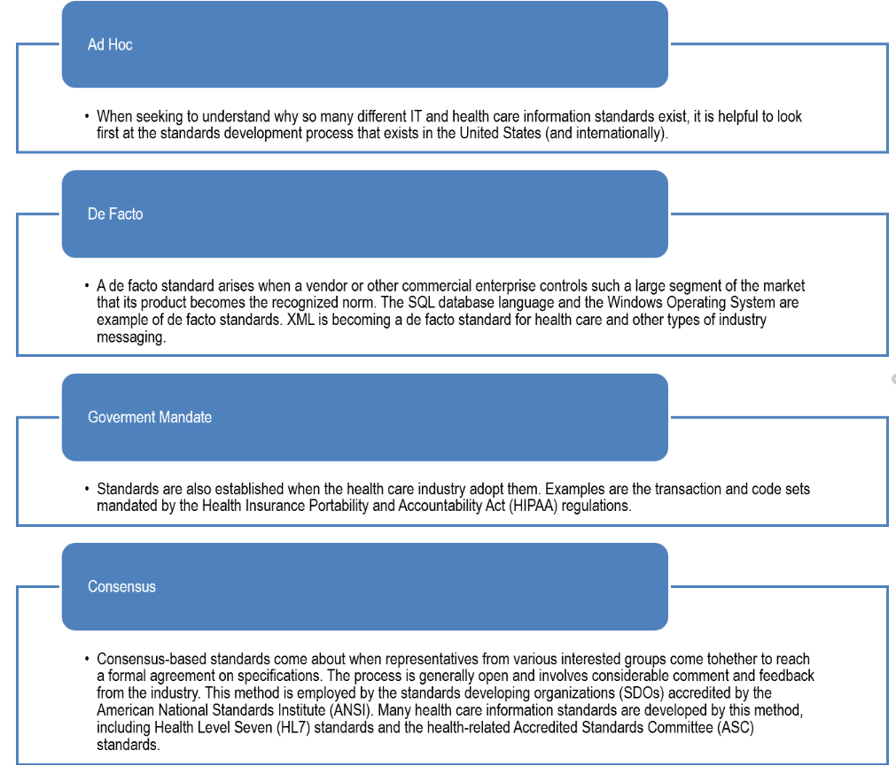  Standard development is a dynamic process. Select one or more of