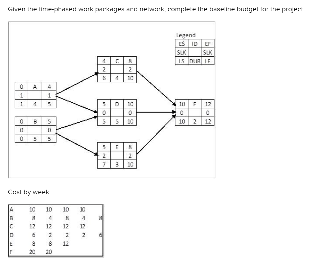  Given the time-phased work packages and network, complete the baseline budget