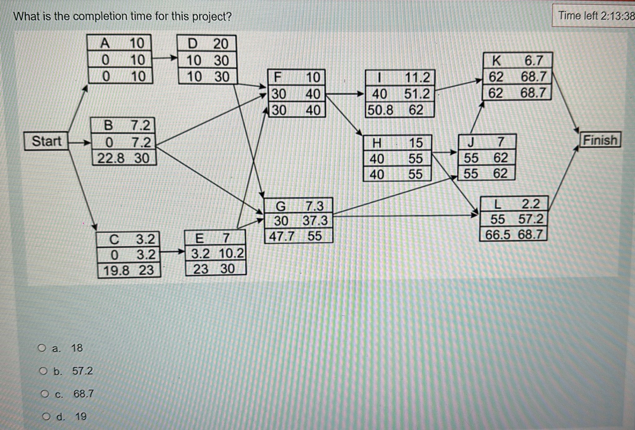 What is the completion time for this project? a.18 b.57.2 c.68.7