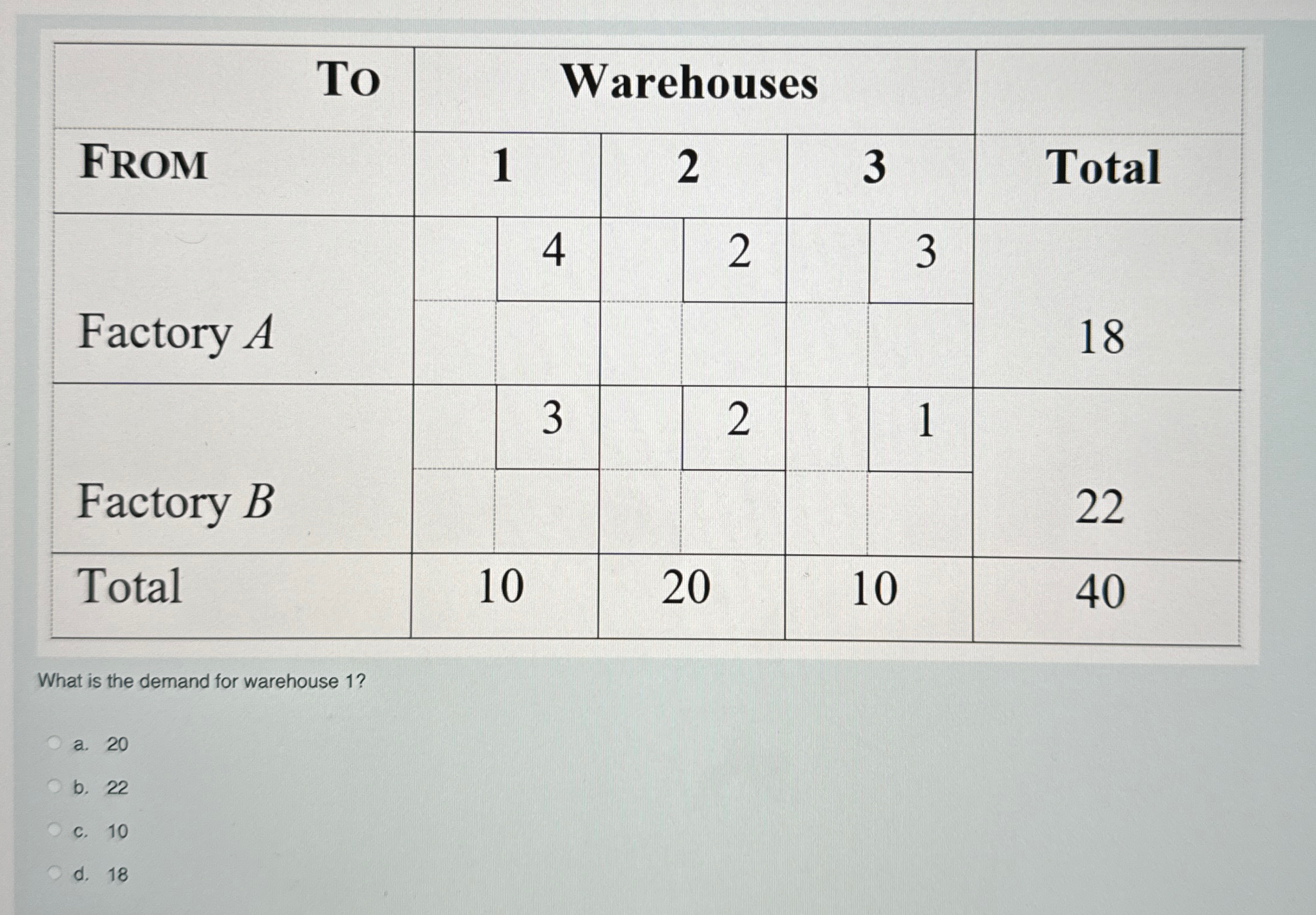  \table[[To,Warehouses,Total],[FROM,1,2,3],[Factory A,4,2,3,18],[,,],[Factory B,3,2,1,22],[,,],[Total,10,20,10,40]] What is the demand for warehouse 1? 