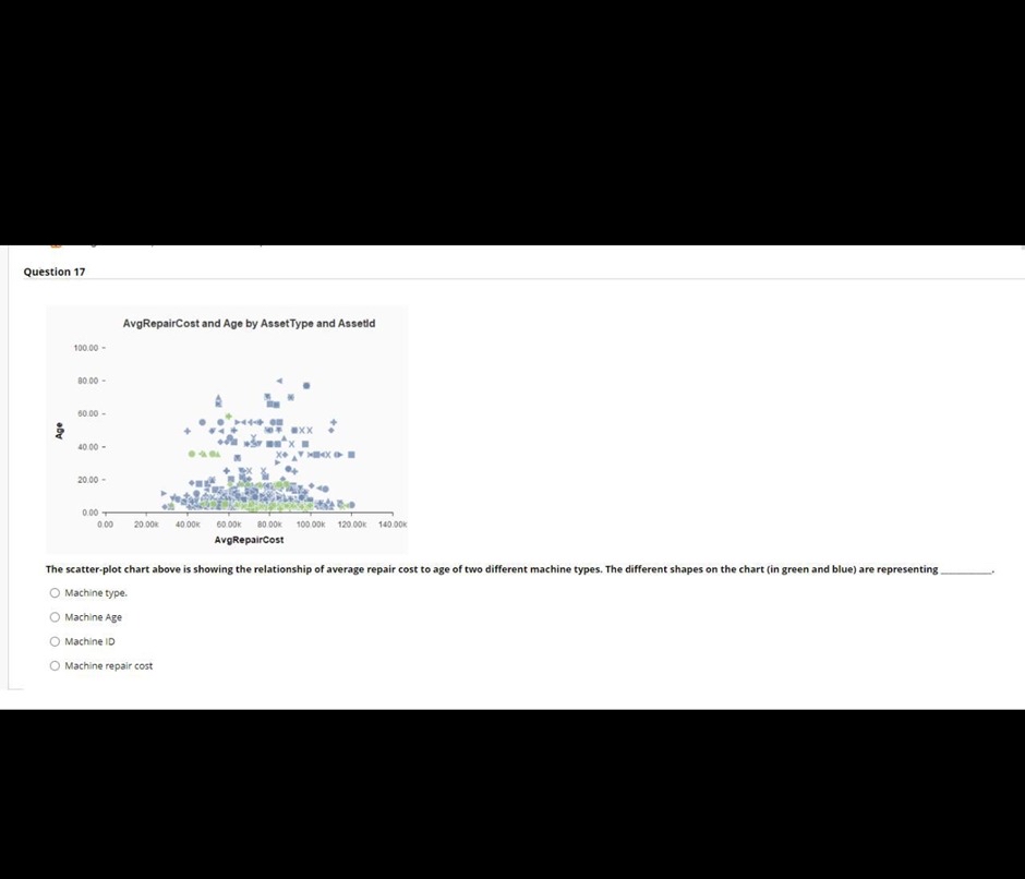  Question 17 The scatter-plot chart above is showing the relationship of