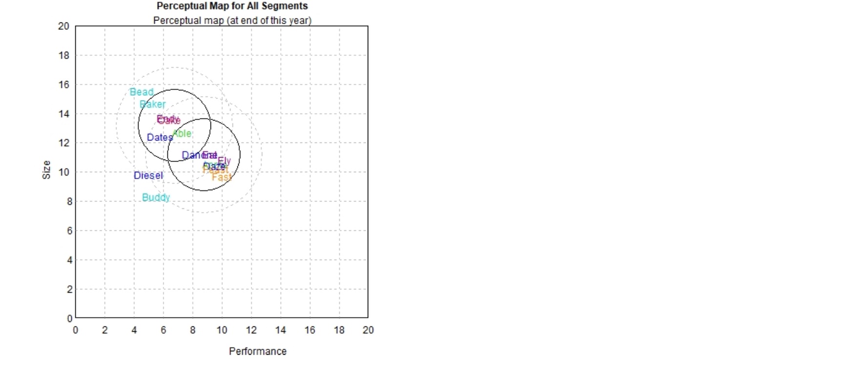  Based on Perceptual map, R&D decisions for Ferris, only verbally compare
