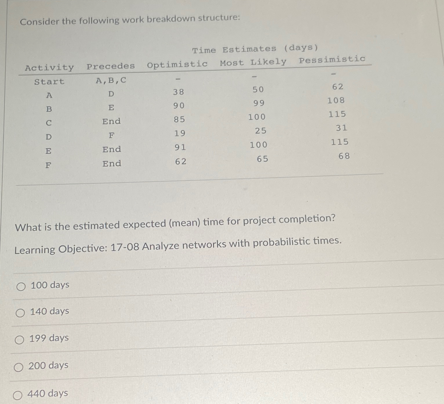  Consider the following work breakdown structure: \table[[,Time Estimates (days)],[Activity,Precedes,Optimistic,Most Likely,Pessimistic],[Start,A, B,