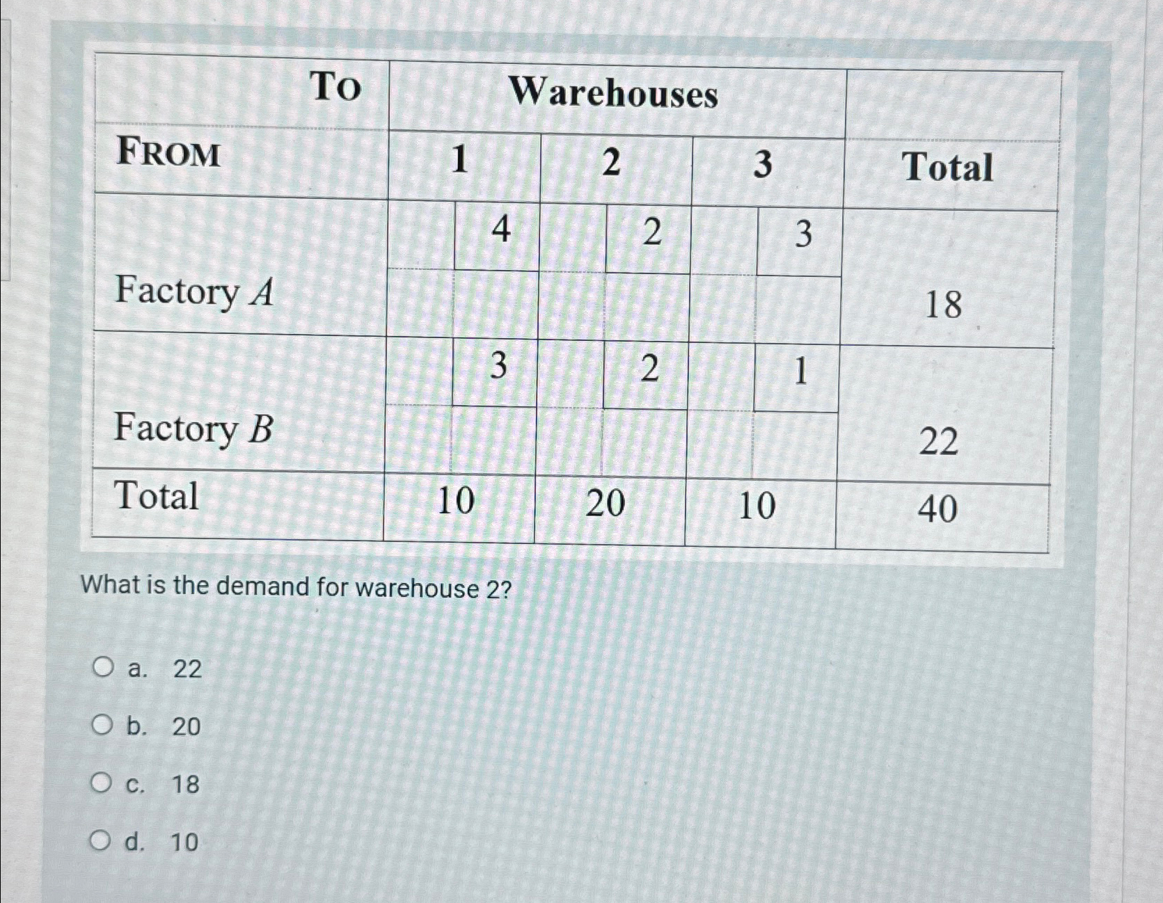 \table[[To,Warehouses,Total],[FrOM,1,2,3],[Factory A,4,2,3,18],[,,],[Factory B,3,2,1,22],[,,],[Total,10,20,10,40]] What is the demand for warehouse 2? a.22