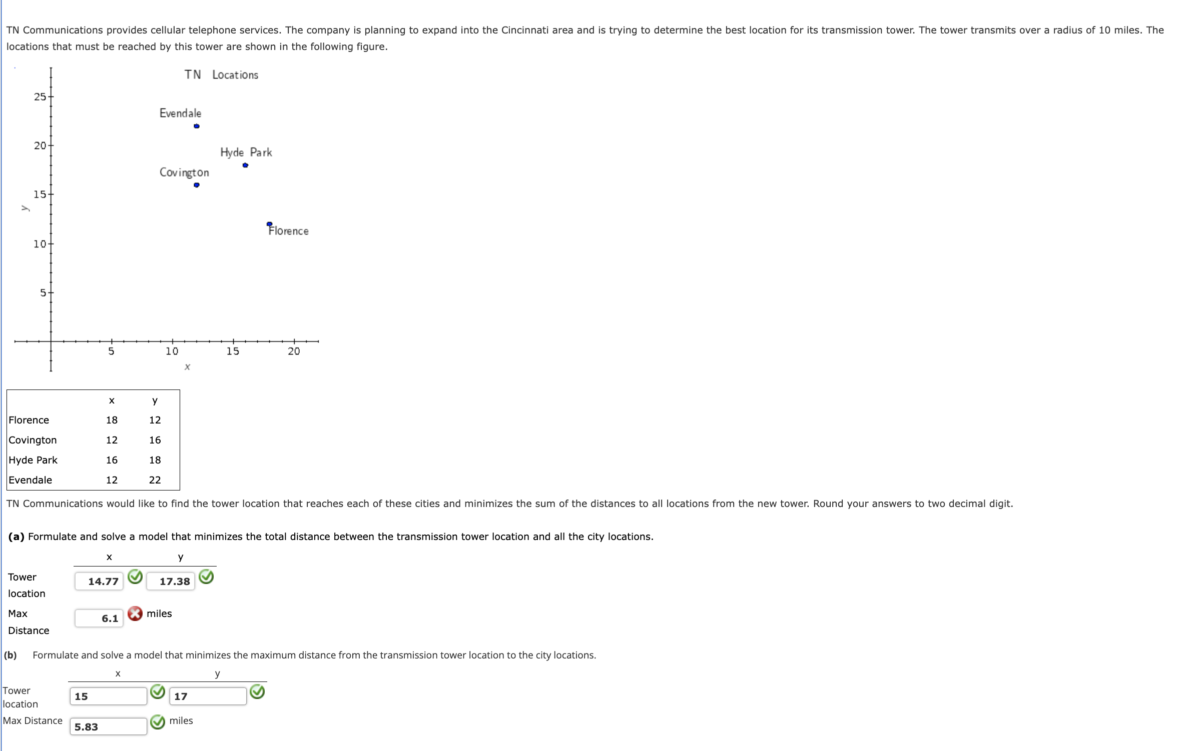  locations that must be reached by this tower are shown in