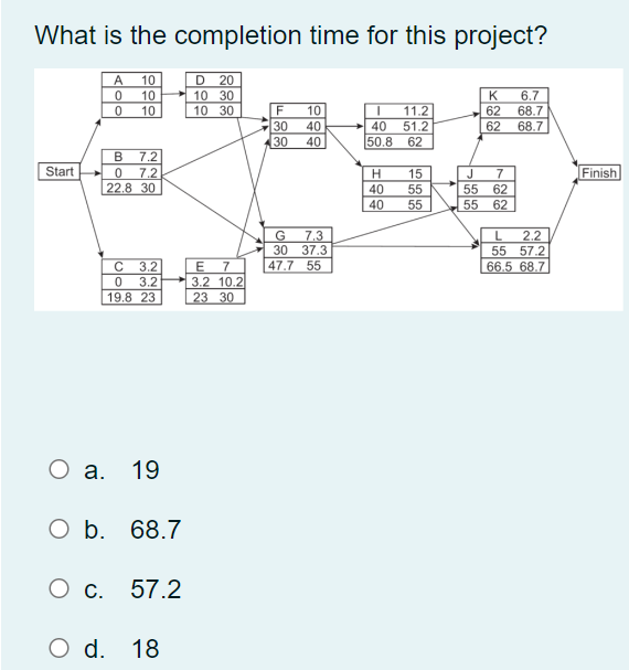 What is the completion time for this project? a.19 b.68.7 c.57.2