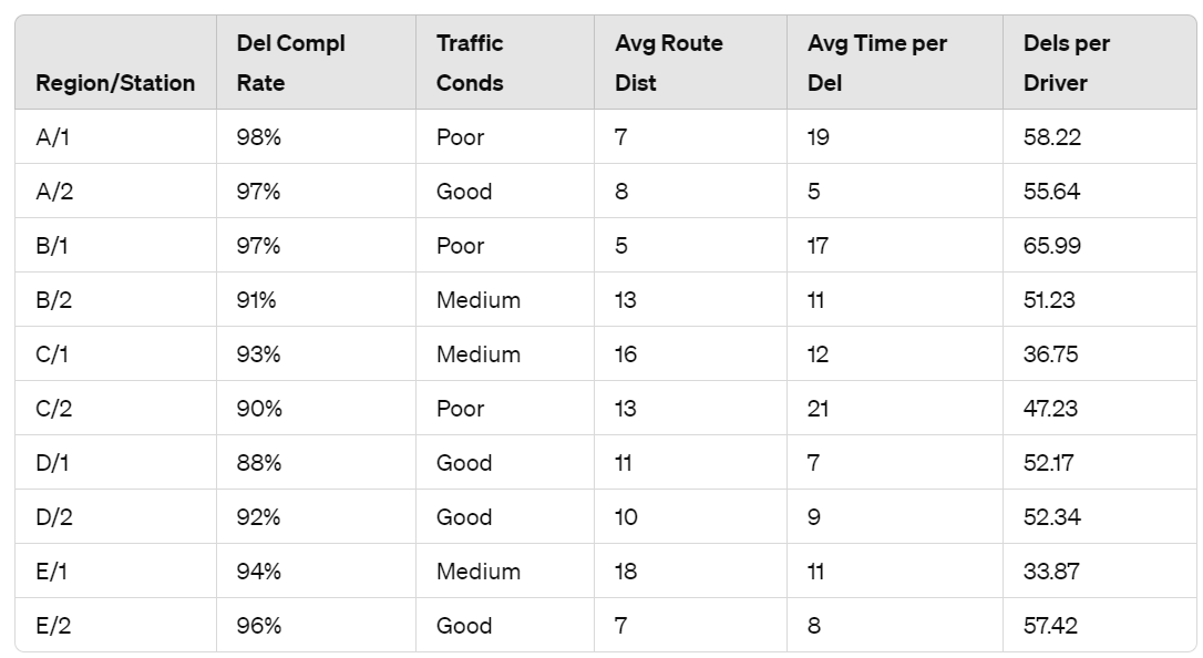  \table[[,\table[[Del Compl],[Region/Station],[Rate]],\table[[Traffic],[Conds]],\table[[Avg Route],[Dist]],\table[[Avg Time per],[Del]],\table[[Dels per],[Driver]]],[A/1,98%,Poor,7,19,58.22],[A/2,97%,Good,8,5,55.64],[B/1,97%,Poor,5,17,65.99],[B/2,91%,Medium,13,11,51.23],[C/1,93%,Medium,16,12,36.75],[C/2,90%,Poor,13,21,47.23],[D/1,88%,Good,11,7,52.17],[D/2,92%,Good,10,9,52.34],[E/1,94%,Medium,18,11,33.87],[E/2,96%,Good,7,8,57.42]] 1. route distance looks to