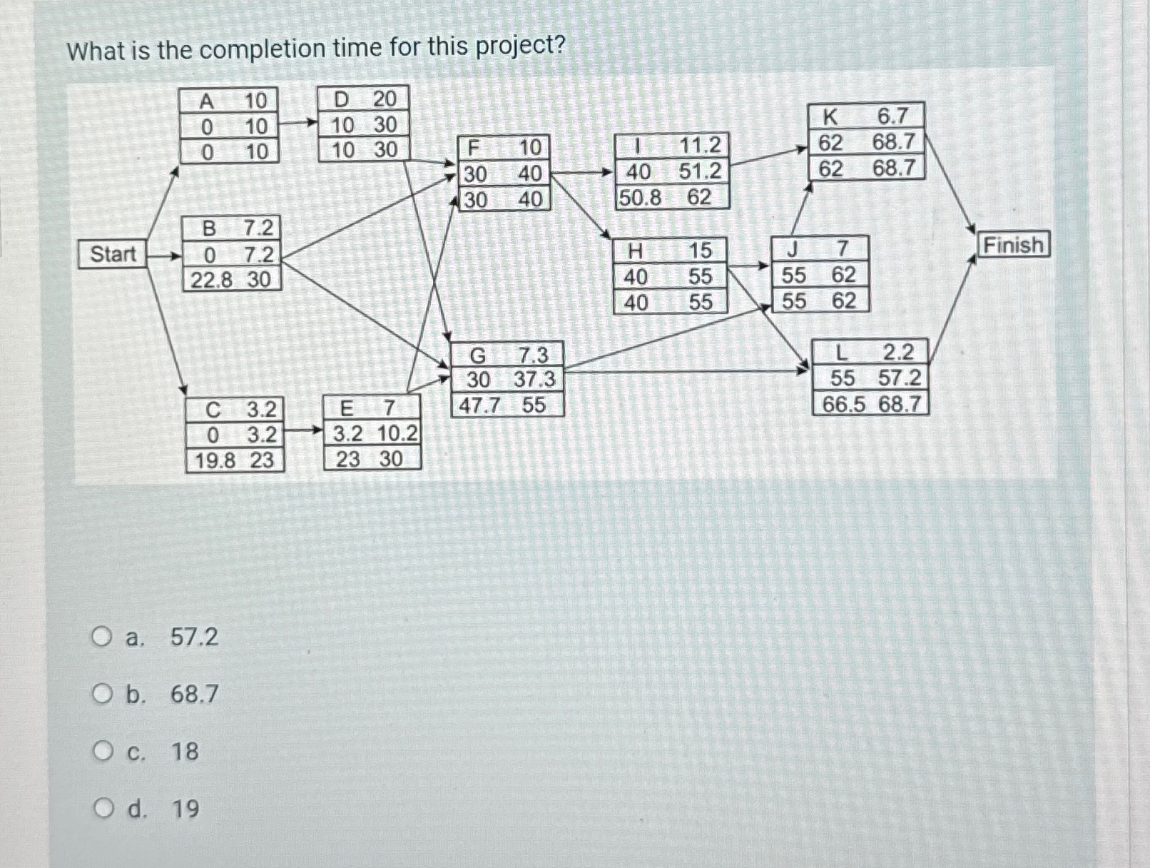  What is the completion time for this project? a.57.2 b.68.7 c.18