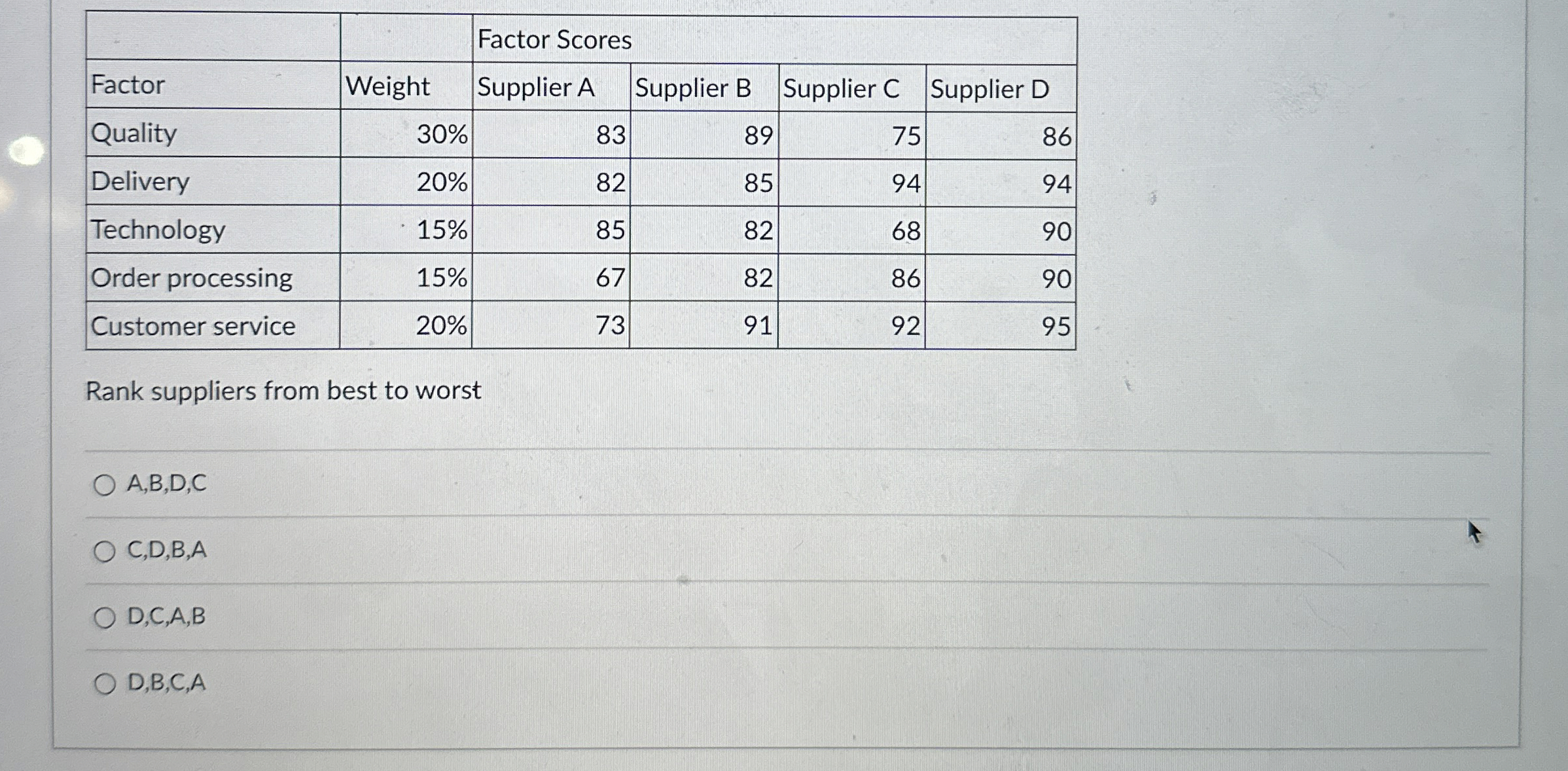  \table[[,Factor Scores,],[Factor,Weight,Supplier A,Supplier B,Supplier C,Supplier D],[Quality,30%,83,89,75,86],[Delivery,20%,82,85,94,94],[Technology,15%,85,82,68,90],[Order processing,15%,67,82,86,90],[Customer service,20%,73,91,92,95]] Rank suppliers from