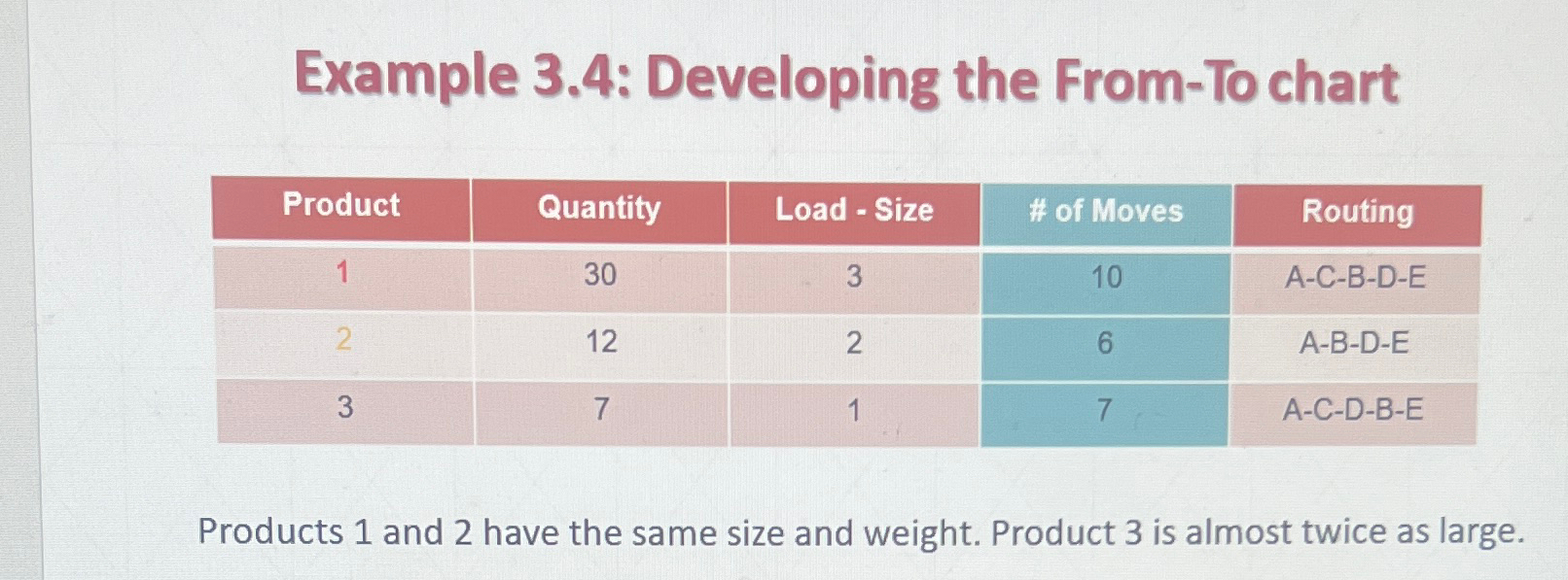  Example 3.4: Developing the From-To chart \table[[Product,Quantity,Load - Size,# of Moves,Routing],[1,30,3,10,A-C-B-D-E],[2,12,2,6,A-B-D-E],[3,7,1,7,A-C-D-B-E]]