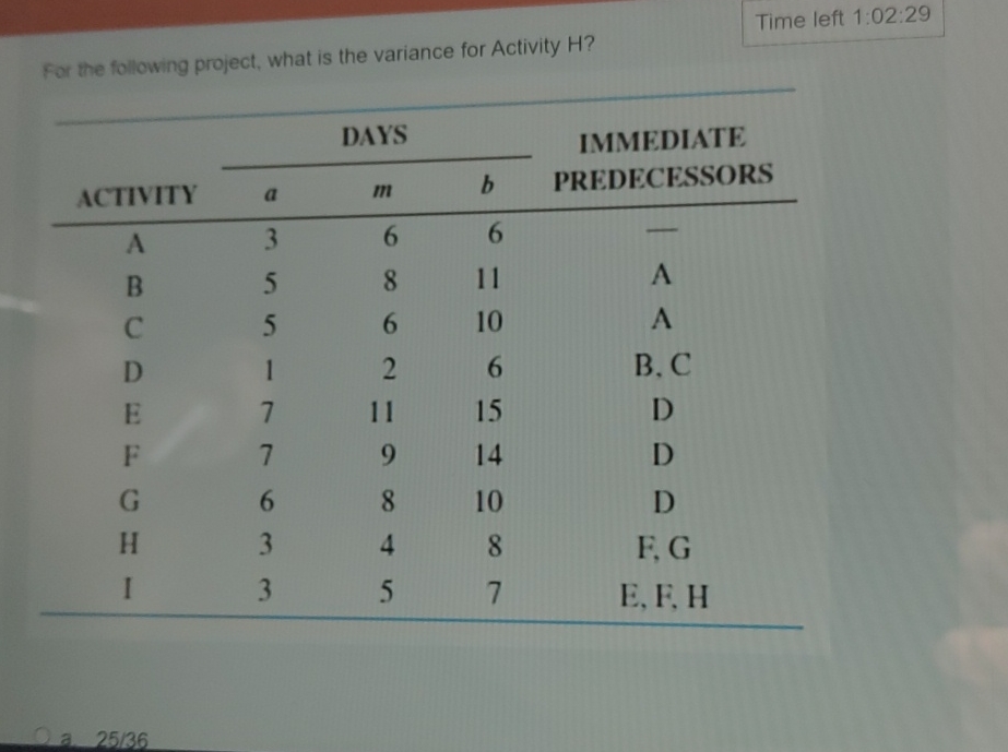  For the following project, what is the variance for Activity H?