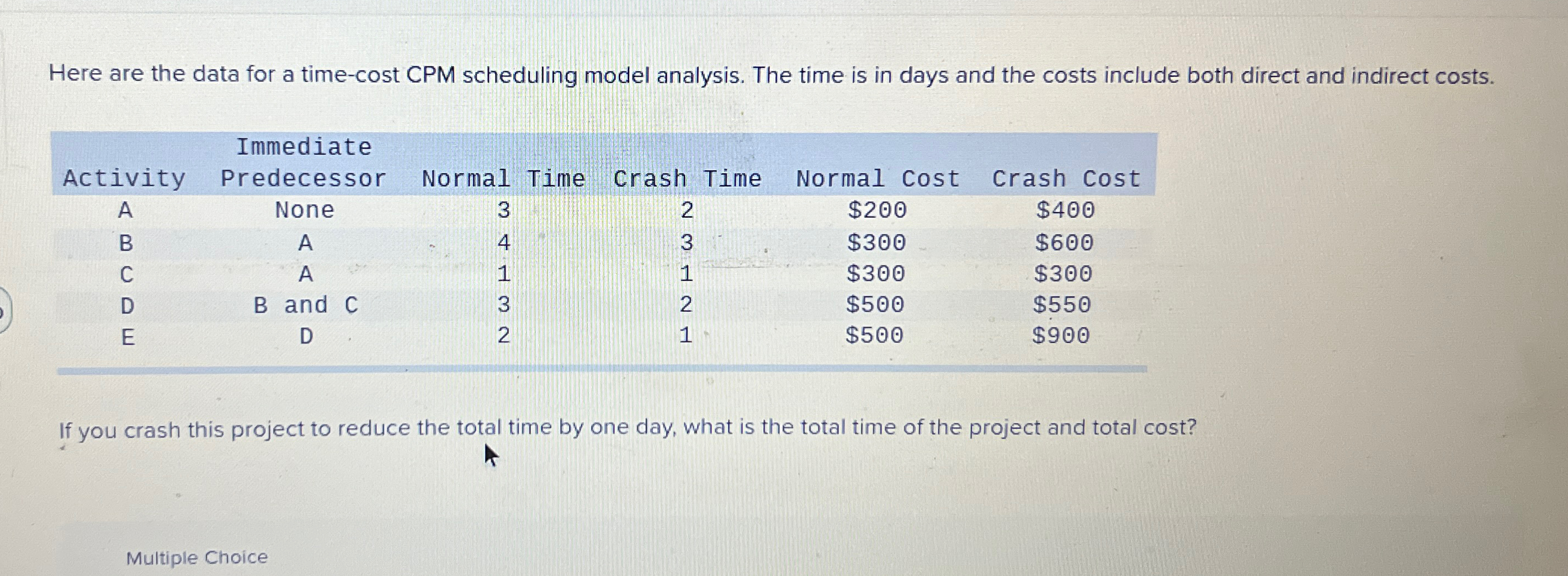  Here are the data for a time-cost CPM scheduling model analysis.