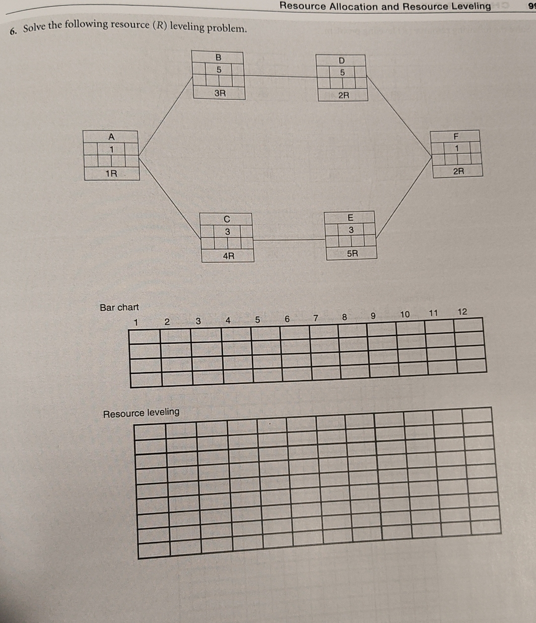  Solve the following resource (R) leveling problem. Bar chart Resource leveling