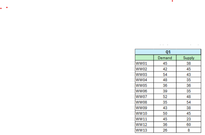  a) Based on the situation below, analyze the demand pattern. You