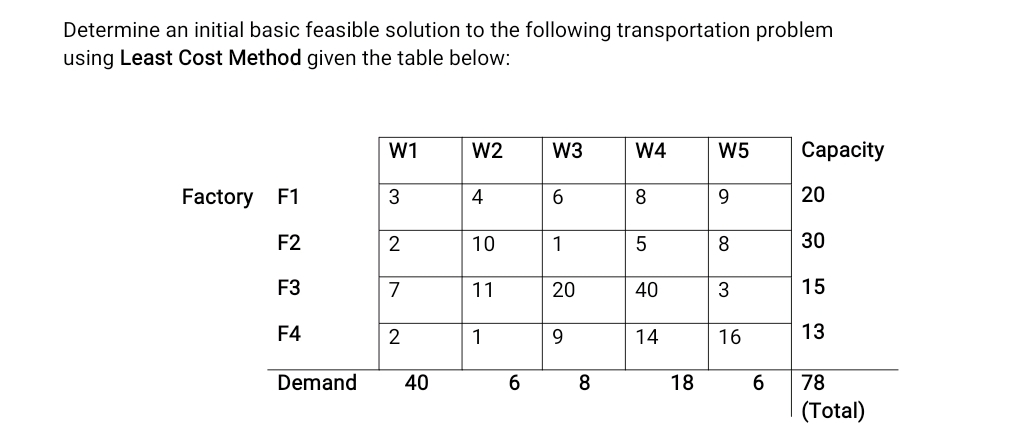  Determine an initial basic feasible solution to the following transportation problem