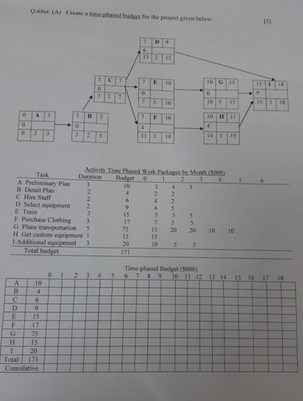  Q.6Set. (A) Create a time-phased budget for the project given below.